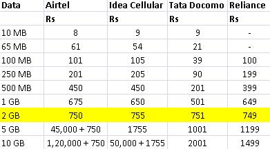 3G Data tariff Comparison in India