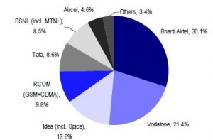 Latest Revenue Market Share of Indian Telecom Operators