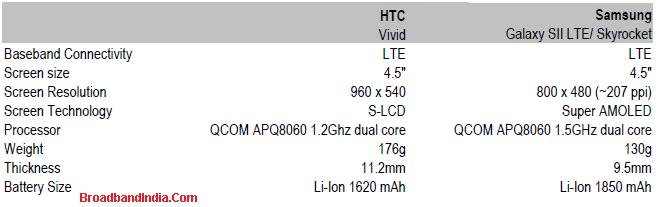 Comparison of HTC Vivid and Samsung Skyrocket