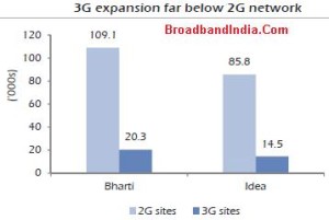 2G-Vs-3G Cell Sites India