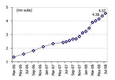 Growth of broadband Subscribers in India