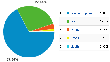 Browser used by Indians for Online Surfing