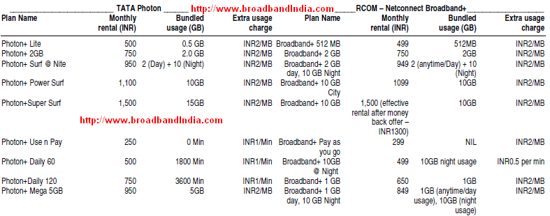 Reliance netConnect versus Tata Photon+ broadband plans