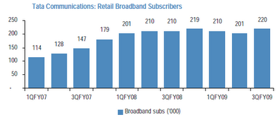 Tata Indicom Broadband Subscribers Growth between 2007-2009