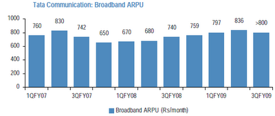 broadband arpu of tata between 2007 and 2009